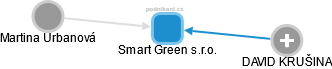 Smart Green s.r.o. - náhled vizuálního zobrazení vztahů obchodního rejstříku