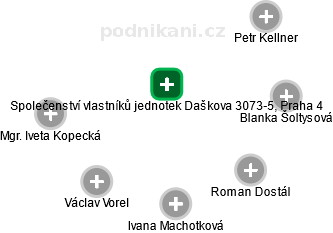 Společenství vlastníků jednotek Daškova 3073-5, Praha 4 - náhled vizuálního zobrazení vztahů obchodního rejstříku