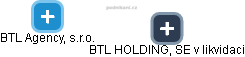 BTL Agency, s.r.o. - náhled vizuálního zobrazení vztahů obchodního rejstříku