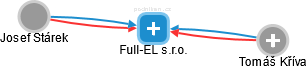 Full-EL s.r.o. - náhled vizuálního zobrazení vztahů obchodního rejstříku
