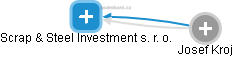 Scrap & Steel Investment s. r. o. - náhled vizuálního zobrazení vztahů obchodního rejstříku