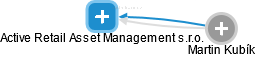 Active Retail Asset Management s.r.o. - náhled vizuálního zobrazení vztahů obchodního rejstříku