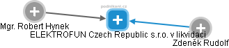 ELEKTROFUN Czech Republic s.r.o. v likvidaci - náhled vizuálního zobrazení vztahů obchodního rejstříku