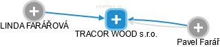TRACOR WOOD s.r.o. - náhled vizuálního zobrazení vztahů obchodního rejstříku