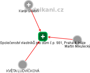Společenství vlastníků pro dům č.p. 981, Praha 4, Háje - náhled vizuálního zobrazení vztahů obchodního rejstříku