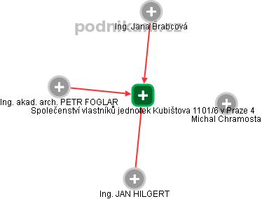Společenství vlastníků jednotek Kubištova 1101/6 v Praze 4 - náhled vizuálního zobrazení vztahů obchodního rejstříku