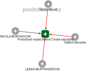 Povodňový nadační fond České republiky - náhled vizuálního zobrazení vztahů obchodního rejstříku