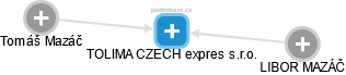 TOLIMA CZECH expres s.r.o. - náhled vizuálního zobrazení vztahů obchodního rejstříku