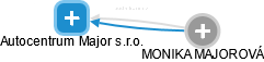 Autocentrum Major s.r.o. - náhled vizuálního zobrazení vztahů obchodního rejstříku