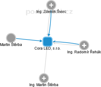 Cora LED, s.r.o. - náhled vizuálního zobrazení vztahů obchodního rejstříku