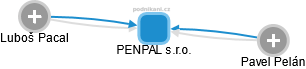 PENPAL s.r.o. - náhled vizuálního zobrazení vztahů obchodního rejstříku