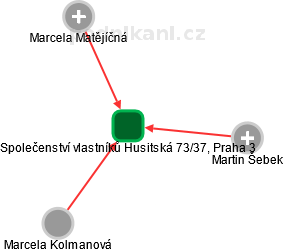 Společenství vlastníků Husitská 73/37, Praha 3 - náhled vizuálního zobrazení vztahů obchodního rejstříku