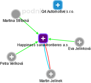 Happiness sans frontieres a.s. - náhled vizuálního zobrazení vztahů obchodního rejstříku