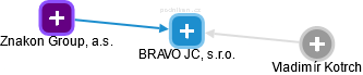 BRAVO JC, s.r.o. - náhled vizuálního zobrazení vztahů obchodního rejstříku