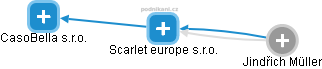 Scarlet europe s.r.o. - náhled vizuálního zobrazení vztahů obchodního rejstříku