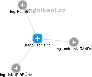 Brand-Tech s.r.o. - náhled vizuálního zobrazení vztahů obchodního rejstříku