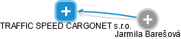 TRAFFIC SPEED CARGONET s.r.o. - náhled vizuálního zobrazení vztahů obchodního rejstříku