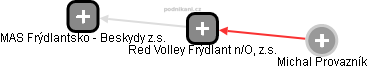Red Volley Frýdlant n/O, z.s. - náhled vizuálního zobrazení vztahů obchodního rejstříku