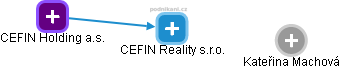 CEFIN Reality s.r.o. - náhled vizuálního zobrazení vztahů obchodního rejstříku
