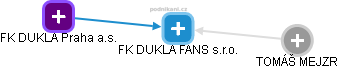 FK DUKLA FANS s.r.o. - náhled vizuálního zobrazení vztahů obchodního rejstříku