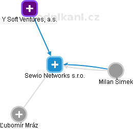 Sewio Networks s.r.o. - náhled vizuálního zobrazení vztahů obchodního rejstříku