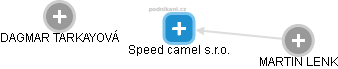 Speed camel s.r.o. - náhled vizuálního zobrazení vztahů obchodního rejstříku
