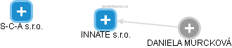 INNATE s.r.o. - náhled vizuálního zobrazení vztahů obchodního rejstříku