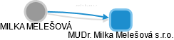 MUDr. Milka Melešová s.r.o. - náhled vizuálního zobrazení vztahů obchodního rejstříku