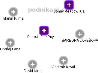 Plus4U Fair Pay a.s. - náhled vizuálního zobrazení vztahů obchodního rejstříku