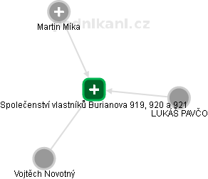 Společenství vlastníků Burianova 919, 920 a 921 - náhled vizuálního zobrazení vztahů obchodního rejstříku