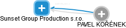 Sunset Group Production s.r.o. - náhled vizuálního zobrazení vztahů obchodního rejstříku