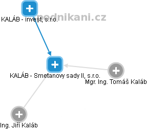 KALÁB - Smetanovy sady II, s.r.o. - náhled vizuálního zobrazení vztahů obchodního rejstříku