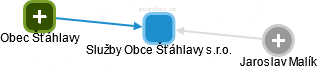 Služby Obce Šťáhlavy s.r.o. - náhled vizuálního zobrazení vztahů obchodního rejstříku