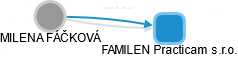 FAMILEN Practicam s.r.o. - náhled vizuálního zobrazení vztahů obchodního rejstříku