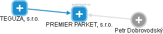 PREMIER PARKET, s.r.o. - náhled vizuálního zobrazení vztahů obchodního rejstříku