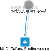 MUDr. Taťána Pustinová s.r.o. - náhled vizuálního zobrazení vztahů obchodního rejstříku