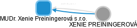 MUDr. Xenie Preiningerová s.r.o. - náhled vizuálního zobrazení vztahů obchodního rejstříku