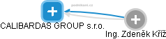 CALIBARDAS GROUP s.r.o. - náhled vizuálního zobrazení vztahů obchodního rejstříku