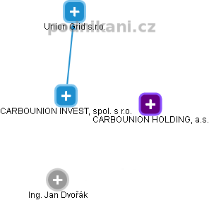 CARBOUNION INVEST, spol. s r.o. - náhled vizuálního zobrazení vztahů obchodního rejstříku
