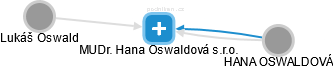 MUDr. Hana Oswaldová s.r.o. - náhled vizuálního zobrazení vztahů obchodního rejstříku