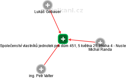 Společenství vlastníků jednotek pro dům 451, 5 května 25, Praha 4 - Nusle - náhled vizuálního zobrazení vztahů obchodního rejstříku