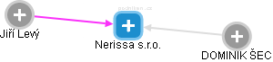 Nerissa s.r.o. - náhled vizuálního zobrazení vztahů obchodního rejstříku