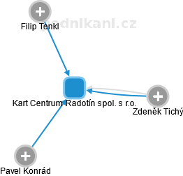 Kart Centrum Radotín spol. s r.o. - náhled vizuálního zobrazení vztahů obchodního rejstříku
