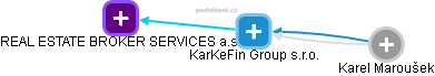 KarKeFin Group s.r.o. - náhled vizuálního zobrazení vztahů obchodního rejstříku