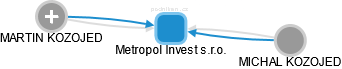 Metropol Invest s.r.o. - náhled vizuálního zobrazení vztahů obchodního rejstříku