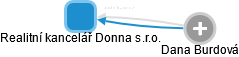 Realitní kancelář Donna s.r.o. - náhled vizuálního zobrazení vztahů obchodního rejstříku