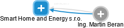 Smart Home and Energy s.r.o. - náhled vizuálního zobrazení vztahů obchodního rejstříku