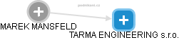 TARMA ENGINEERING s.r.o. - náhled vizuálního zobrazení vztahů obchodního rejstříku