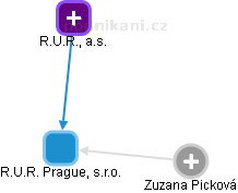 R.U.R. Prague, s.r.o. - náhled vizuálního zobrazení vztahů obchodního rejstříku