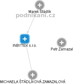 INBYTEX s.r.o. - náhled vizuálního zobrazení vztahů obchodního rejstříku